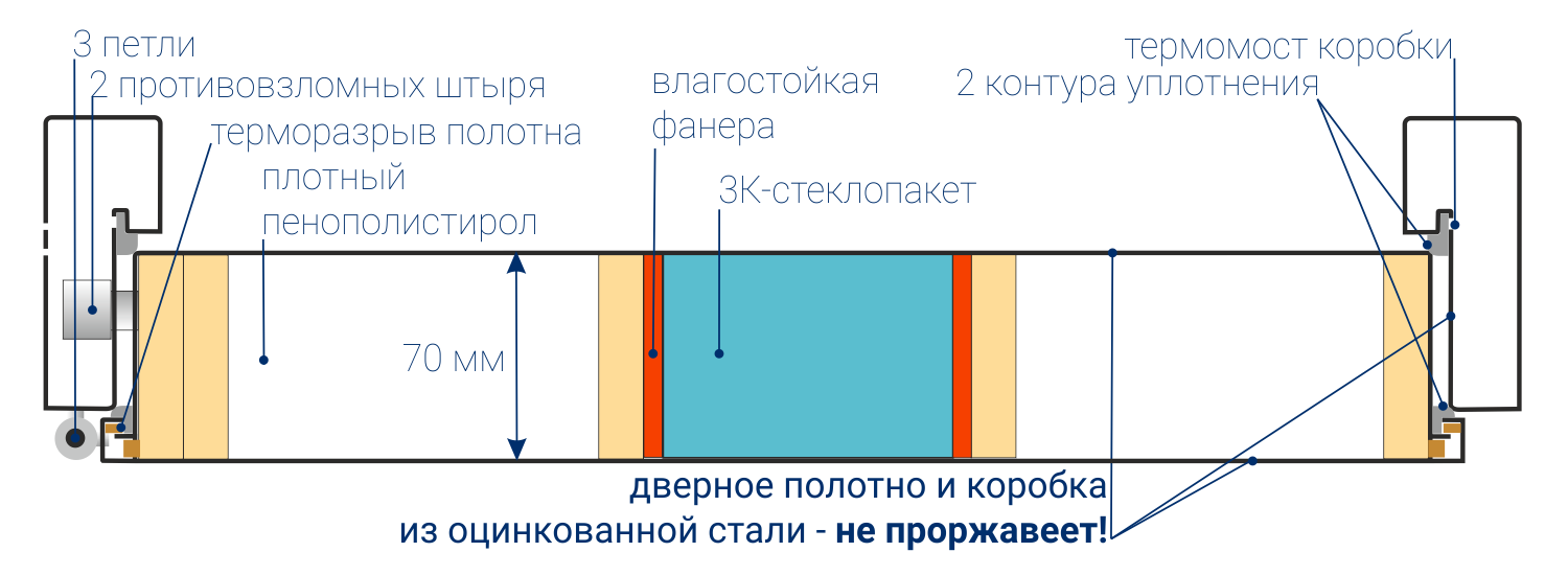 Конструкция дверей Nord Fin Doors с терморазрывом Двери Nord Fin Doors с терморазрывом